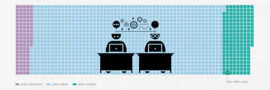 Die Grafik zeigt, dass wesentlich mehr Jobs durch KI geschaffen werden, als wegfallen. Der Großteil bleibt unberührt.